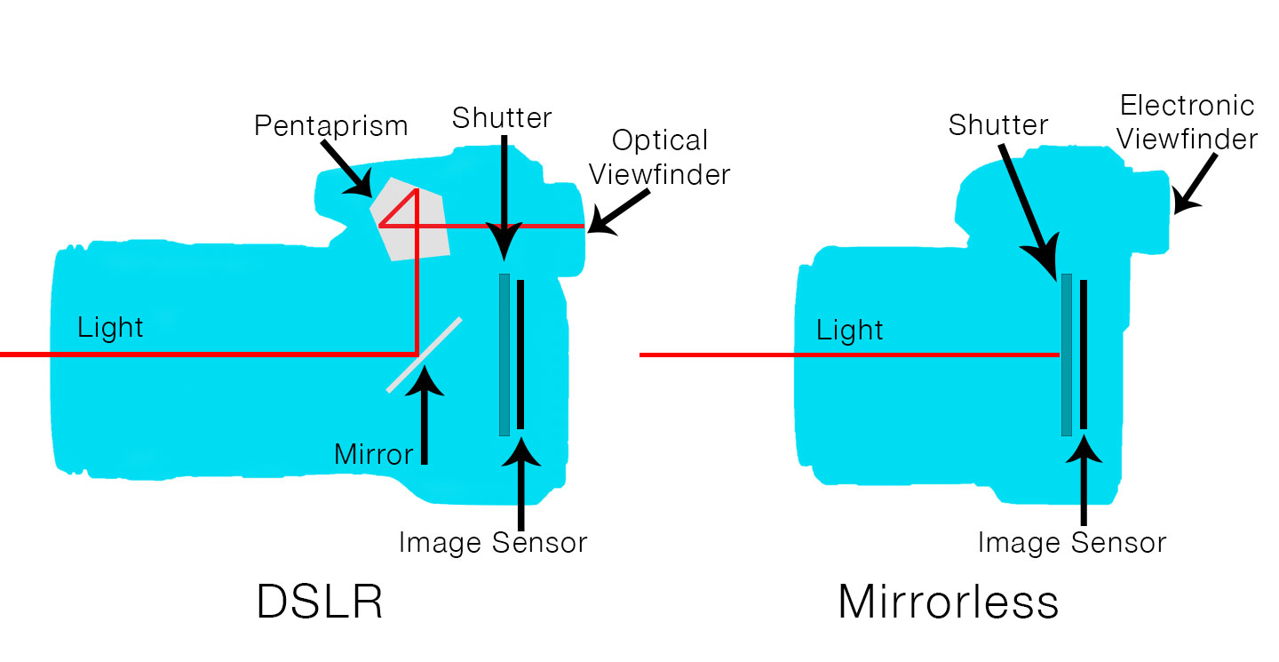 the-best-mirrorless-cameras-under-1-000-2018-reviews